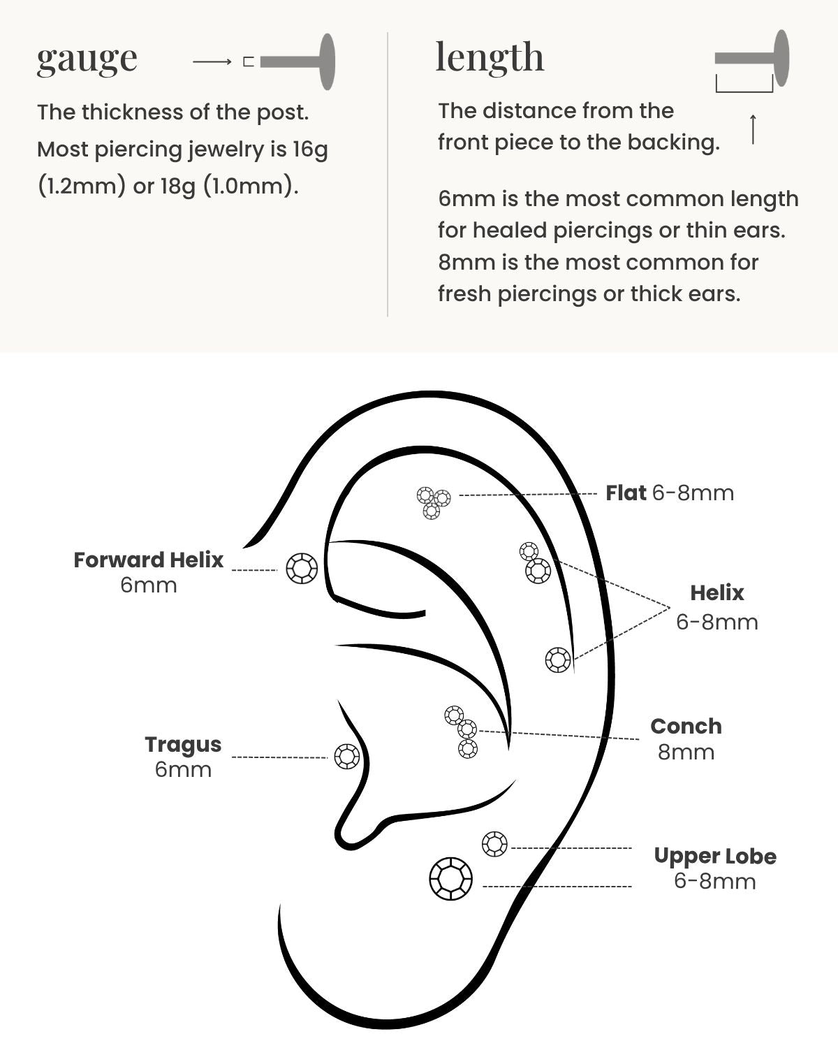 Diagram of an ear with ear piercing locations labeled and information on gauge and length for AMYO's flat back stud earrings.